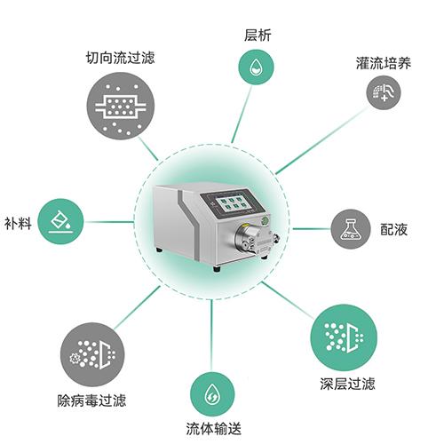 K?P智能泵应用范围 K?P智能泵应用范围